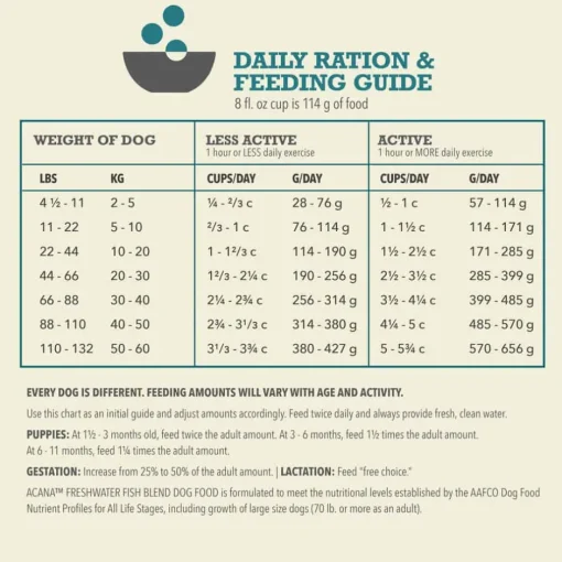 Discount Acana Freshwater Fish Recipe Grain-Free Dry Dog Food
