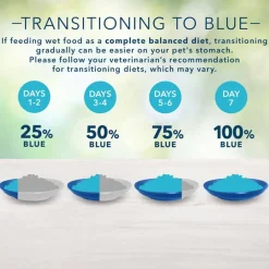 New Blue Buffalo BLUE Freedom Blue Buffalo Freedom Small Breed Grain-Free Chicken Recipe Adult Wet Dog Food