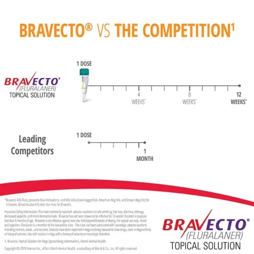 Outlet Bravecto Topical for Dogs