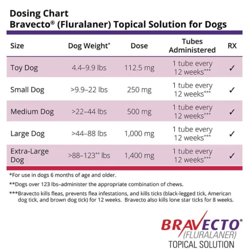 Outlet Bravecto Topical for Dogs