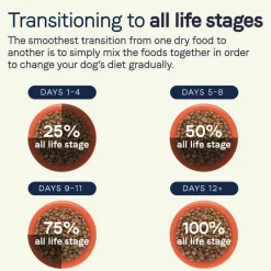 Best Canidae All Life Stages Multi-Protein Chicken, Turkey, & Lamb Meals Formula Dry Dog Food