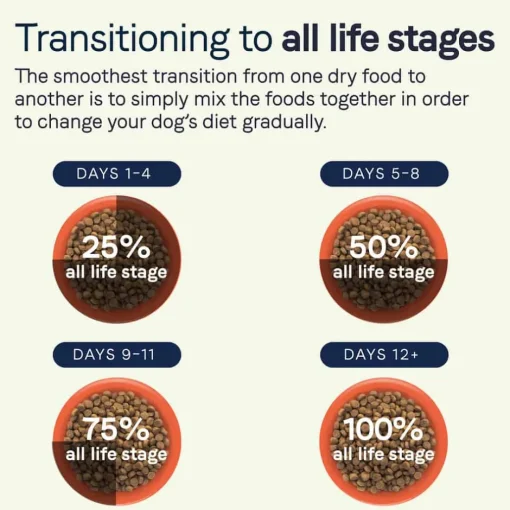 Best Canidae All Life Stages Multi-Protein Chicken, Turkey, & Lamb Meals Formula Dry Dog Food