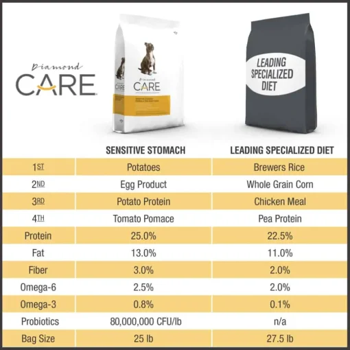 New Diamond Care Adult Sensitive Stomach Formula Dry Dog Food