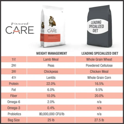 Fashion Diamond Care Adult Weight Management Formula Dry Dog Food