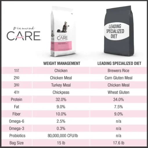 Sale Diamond Care Adult Weight Management Formula Dry Cat Food