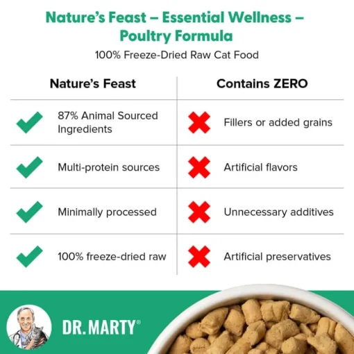 New Dr. Marty Nature's Feast Essential Wellness Poultry Premium Freeze-Dried Raw Cat Food