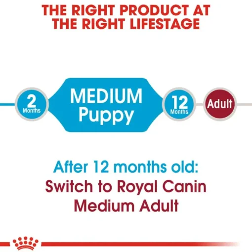 Discount Royal Canin Size Health Nutrition Medium Breed Puppy Dry Dog Food