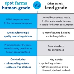 Clearance Spot Farms All Natural Human Grade Dog Treats, Chicken Strips with Glucosamine and Chondroitin